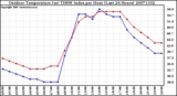 Milwaukee Weather Outdoor Temperature (vs) THSW Index per Hour (Last 24 Hours)