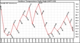 Milwaukee Weather Outdoor Temperature Daily High