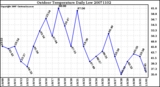 Milwaukee Weather Outdoor Temperature Daily Low