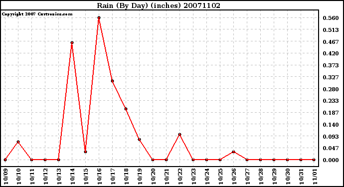 Milwaukee Weather Rain (By Day) (inches)