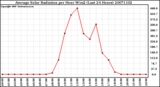 Milwaukee Weather Average Solar Radiation per Hour W/m2 (Last 24 Hours)