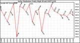 Milwaukee Weather Solar Radiation Daily High W/m2