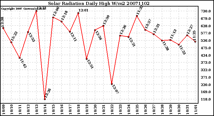 Milwaukee Weather Solar Radiation Daily High W/m2