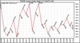 Milwaukee Weather THSW Index Daily High (F)