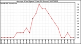 Milwaukee Weather Average Wind Speed (Last 24 Hours)