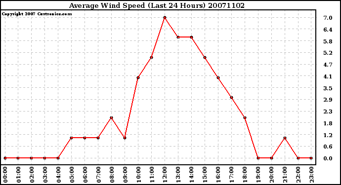 Milwaukee Weather Average Wind Speed (Last 24 Hours)