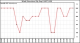 Milwaukee Weather Wind Direction (By Day)