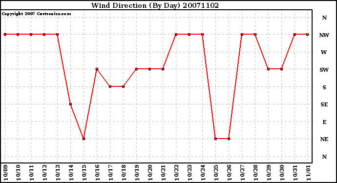 Milwaukee Weather Wind Direction (By Day)