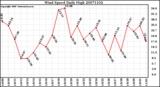 Milwaukee Weather Wind Speed Daily High