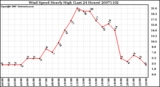 Milwaukee Weather Wind Speed Hourly High (Last 24 Hours)