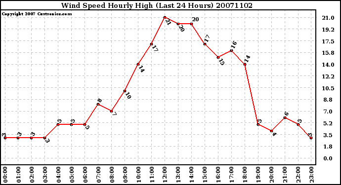 Milwaukee Weather Wind Speed Hourly High (Last 24 Hours)