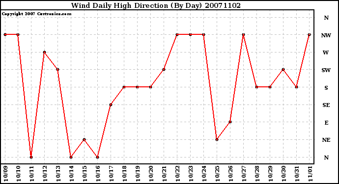 Milwaukee Weather Wind Daily High Direction (By Day)