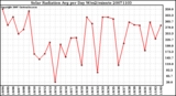 Milwaukee Weather Solar Radiation Avg per Day W/m2/minute