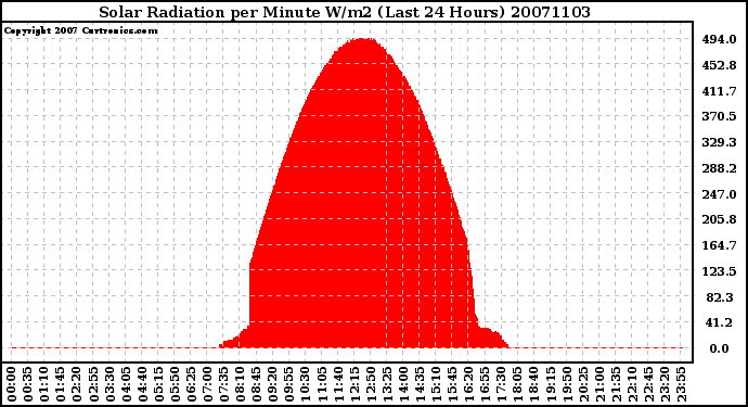 Milwaukee Weather Solar Radiation per Minute W/m2 (Last 24 Hours)