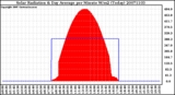 Milwaukee Weather Solar Radiation & Day Average per Minute W/m2 (Today)