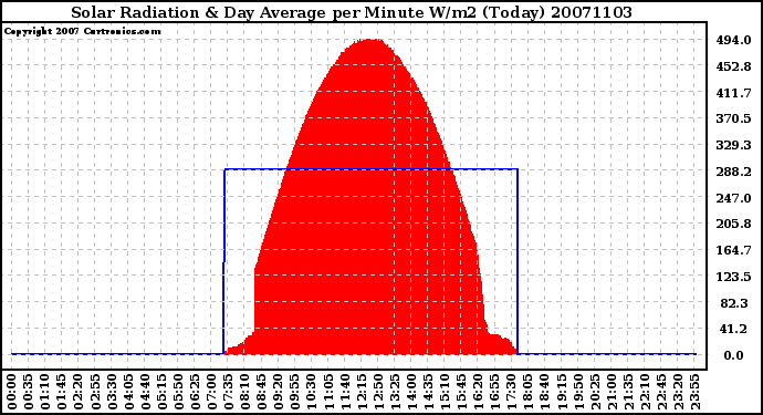 Milwaukee Weather Solar Radiation & Day Average per Minute W/m2 (Today)