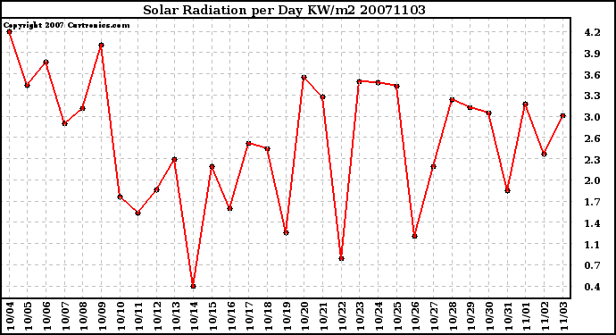 Milwaukee Weather Solar Radiation per Day KW/m2