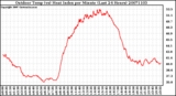 Milwaukee Weather Outdoor Temp (vs) Heat Index per Minute (Last 24 Hours)