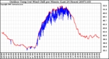 Milwaukee Weather Outdoor Temp (vs) Wind Chill per Minute (Last 24 Hours)