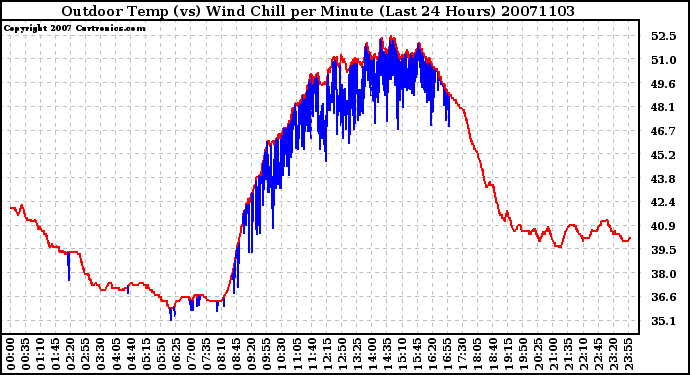 Milwaukee Weather Outdoor Temp (vs) Wind Chill per Minute (Last 24 Hours)