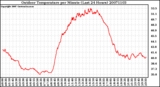 Milwaukee Weather Outdoor Temperature per Minute (Last 24 Hours)