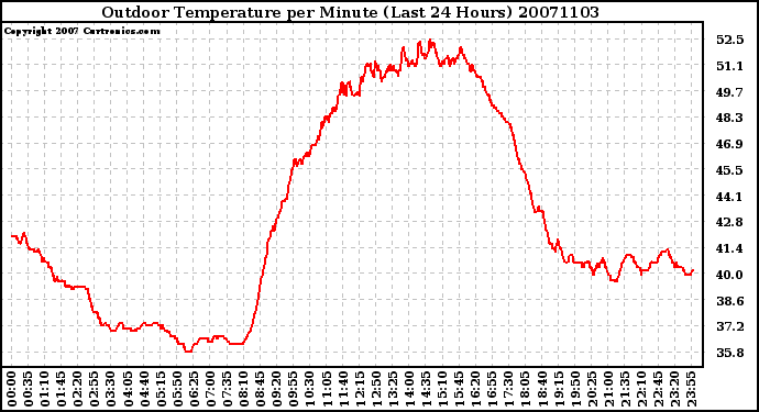 Milwaukee Weather Outdoor Temperature per Minute (Last 24 Hours)