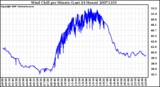 Milwaukee Weather Wind Chill per Minute (Last 24 Hours)