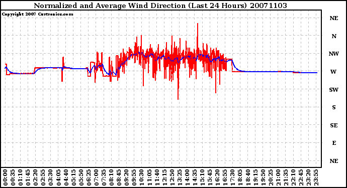 Milwaukee Weather Normalized and Average Wind Direction (Last 24 Hours)