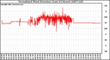 Milwaukee Weather Normalized Wind Direction (Last 24 Hours)