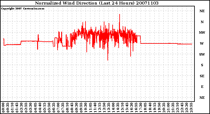 Milwaukee Weather Normalized Wind Direction (Last 24 Hours)