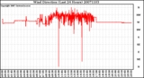 Milwaukee Weather Wind Direction (Last 24 Hours)