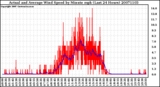 Milwaukee Weather Actual and Average Wind Speed by Minute mph (Last 24 Hours)