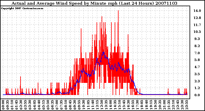 Milwaukee Weather Actual and Average Wind Speed by Minute mph (Last 24 Hours)