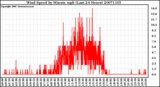 Milwaukee Weather Wind Speed by Minute mph (Last 24 Hours)