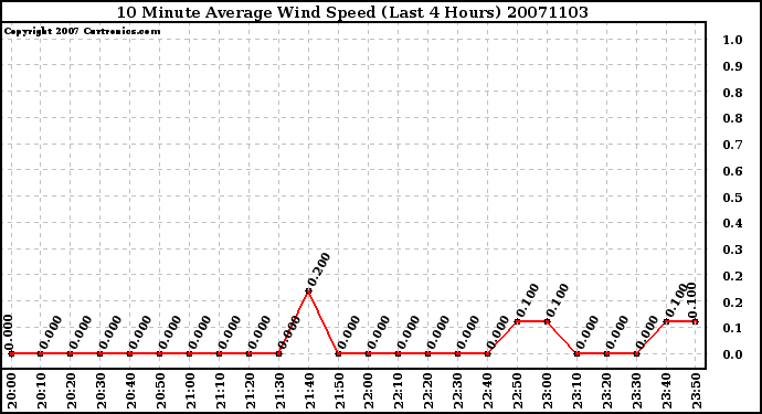 Milwaukee Weather 10 Minute Average Wind Speed (Last 4 Hours)