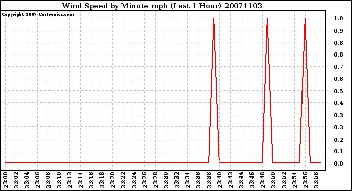 Milwaukee Weather Wind Speed by Minute mph (Last 1 Hour)