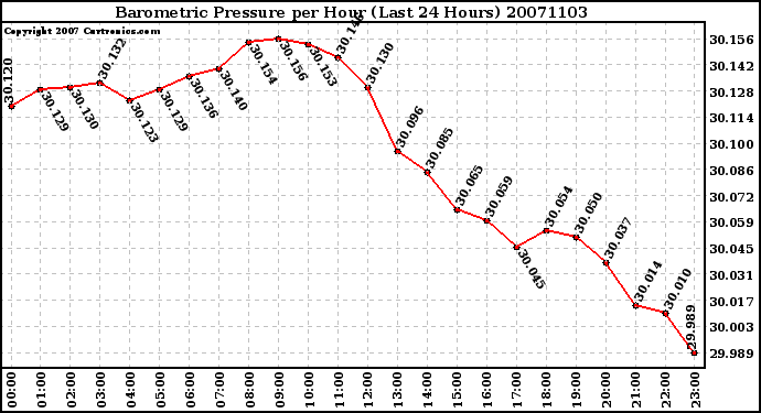 Milwaukee Weather Barometric Pressure per Hour (Last 24 Hours)