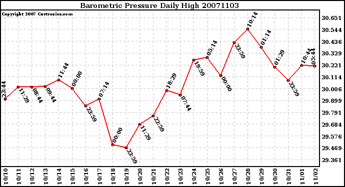 Milwaukee Weather Barometric Pressure Daily High