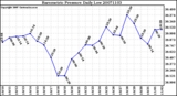 Milwaukee Weather Barometric Pressure Daily Low