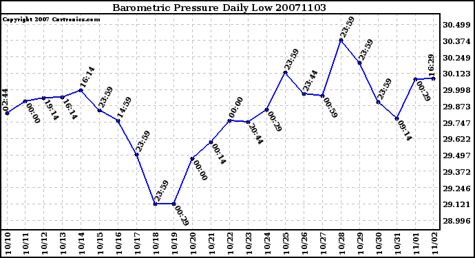 Milwaukee Weather Barometric Pressure Daily Low