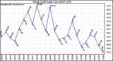 Milwaukee Weather Wind Chill Daily Low