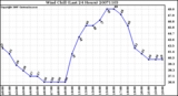 Milwaukee Weather Wind Chill (Last 24 Hours)