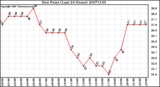 Milwaukee Weather Dew Point (Last 24 Hours)