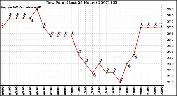 Milwaukee Weather Dew Point (Last 24 Hours)