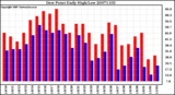 Milwaukee Weather Dew Point Daily High/Low