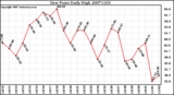 Milwaukee Weather Dew Point Daily High