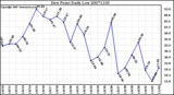 Milwaukee Weather Dew Point Daily Low