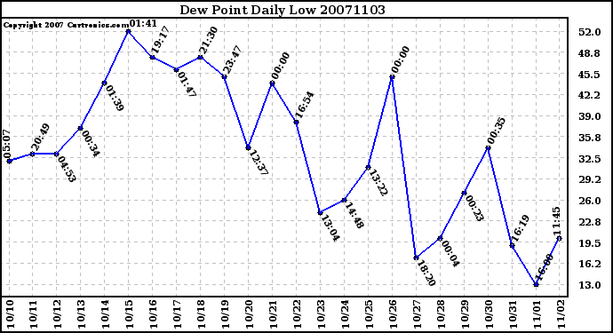 Milwaukee Weather Dew Point Daily Low