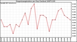 Milwaukee Weather Evapotranspiration per Day (Inches)