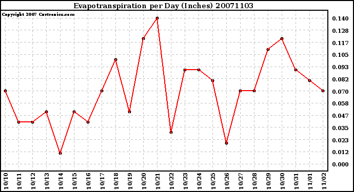 Milwaukee Weather Evapotranspiration per Day (Inches)